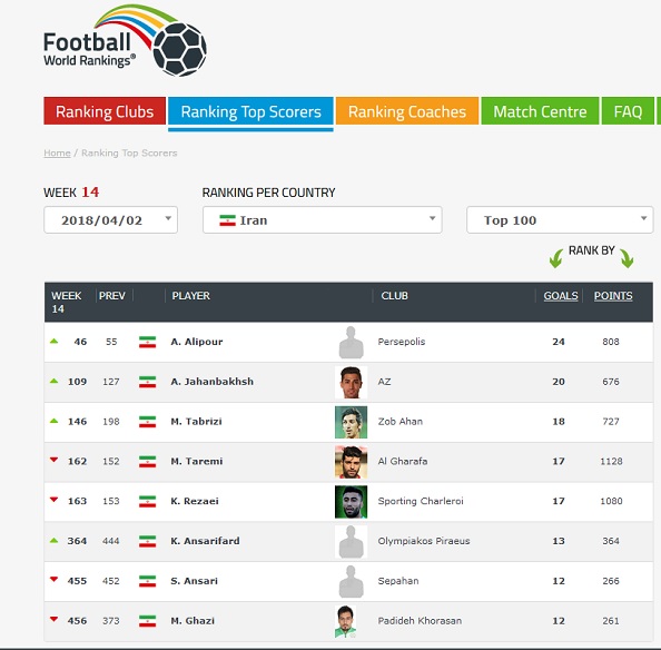 این بازیکن بمب خبری پرسپولیس در جهان شد+عکس