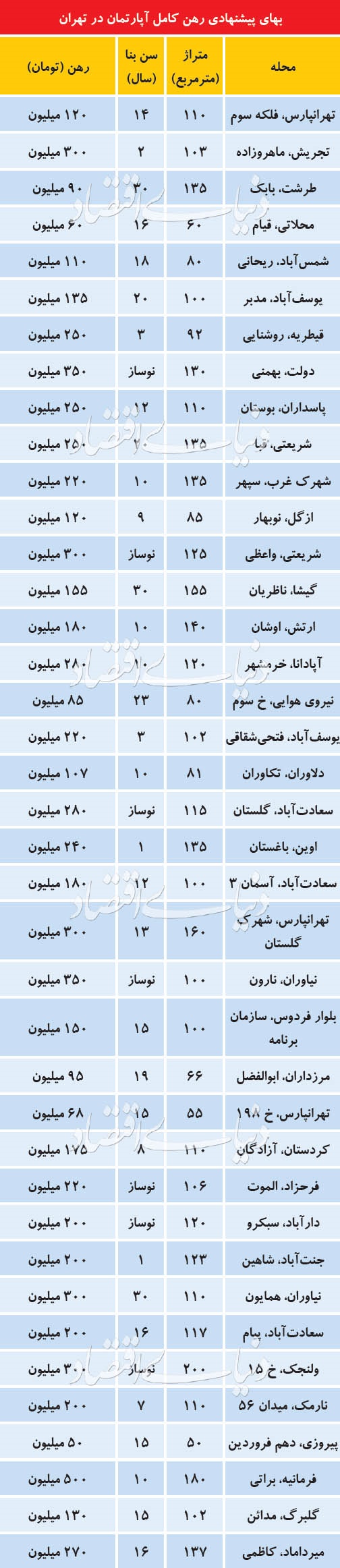 قیمت رهن خانه در مناطق مختلف تهران