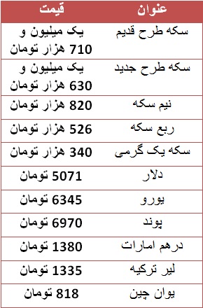 آخرین قیمت دلار و سکه در بازار +جدول