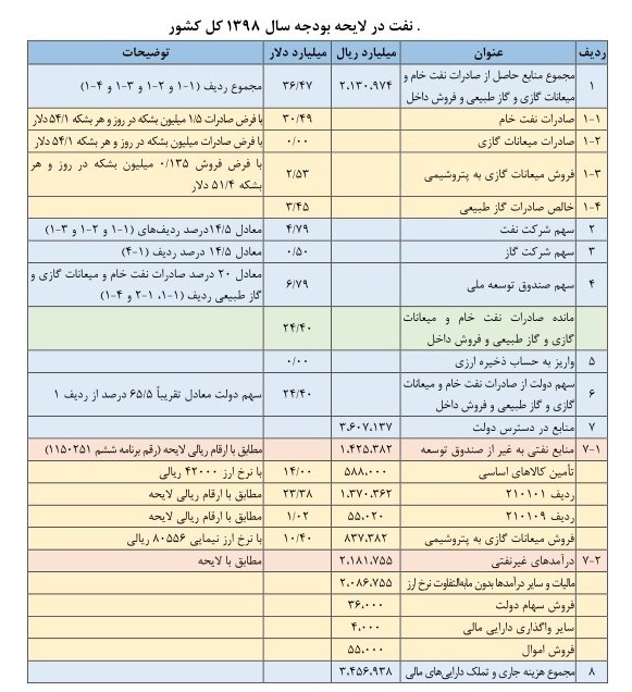 جزییات درآمدهای ارزی کشور مشخص شد+جدول