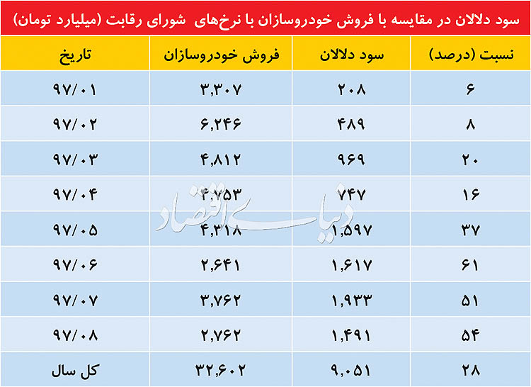 سود دلالان در بازار خودرو چقدر است؟