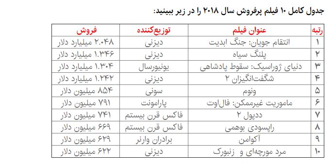10 فیلم پرفروش سینمای جهان در 2018