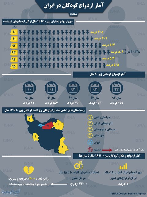 اینفوگرافی / آمار ازدواج کودکان در ایران