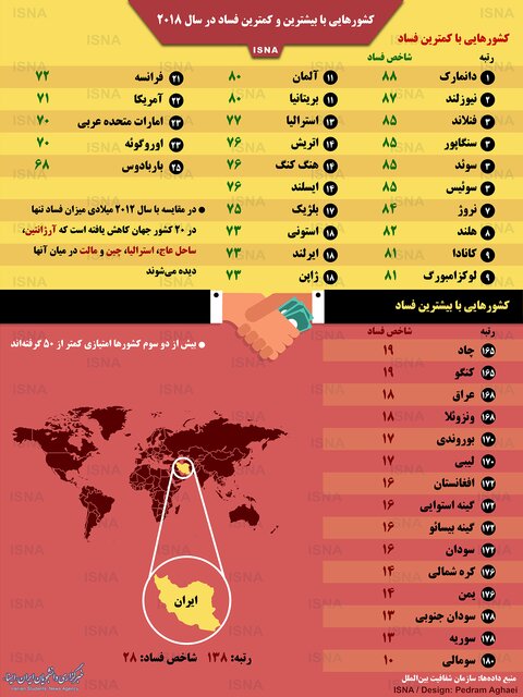 اینفوگرافی / کشورهایی با بیشترین و کمترین فساد