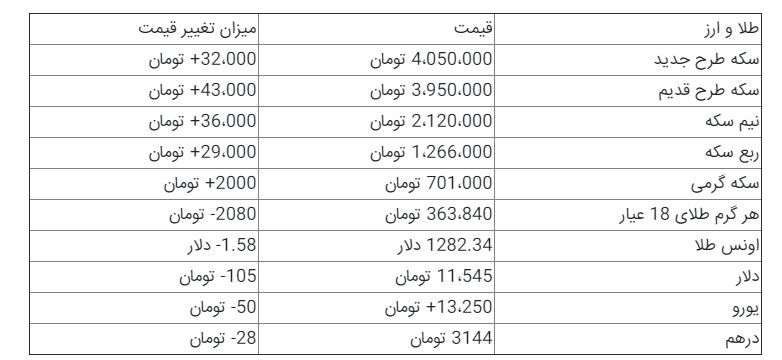 کاهش قیمت دلار، صعود سکه+جدول