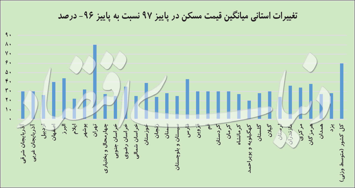 شتاب معاملات ملک در شمال و جنوب+جدول قیمت