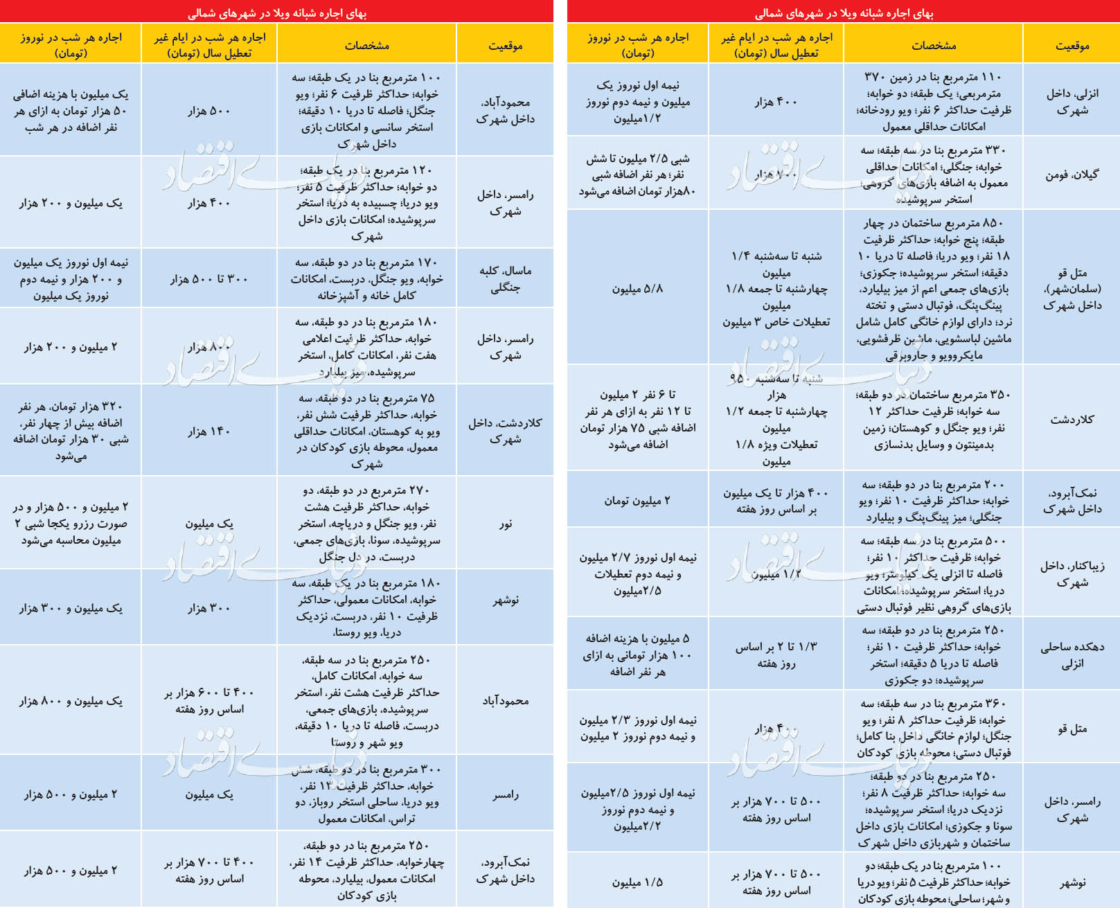 غافلگیری در بازار ویلا