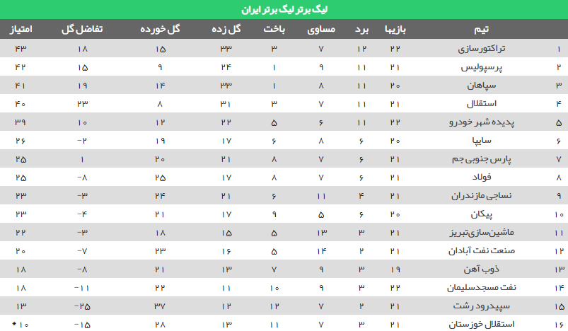 تراکتورسازی صدرنشین شد