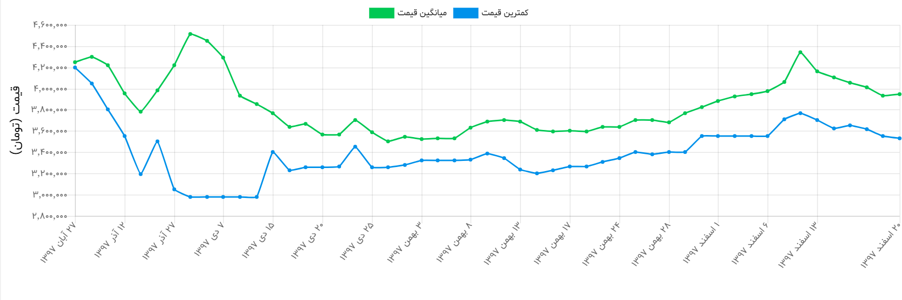 آخرین قیمت موبایل و خودرو در بازار