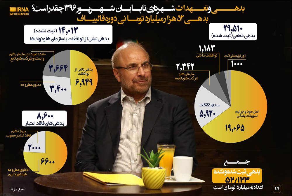 اینفوگرافیک/ قالیباف در شهرداری چقدر بدهی به بار آورد؟
