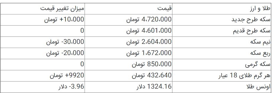کاهش قیمت طلا، سکه و ارز+جدول
