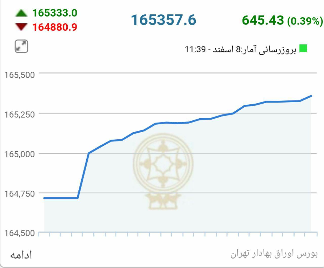 واکنش مثبت بازار سرمایه به رد استعفای ظریف+نمودار