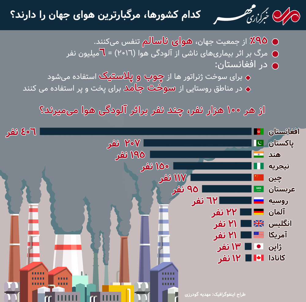کدام کشورها، مرگبارترین هوای جهان را دارند؟