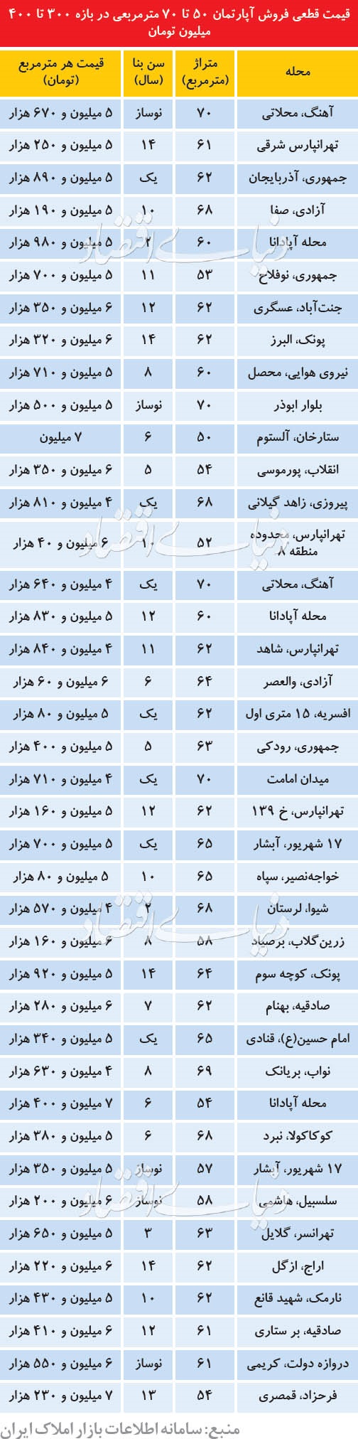 قیمت آپارتمانهای 50تا70متری در تهران