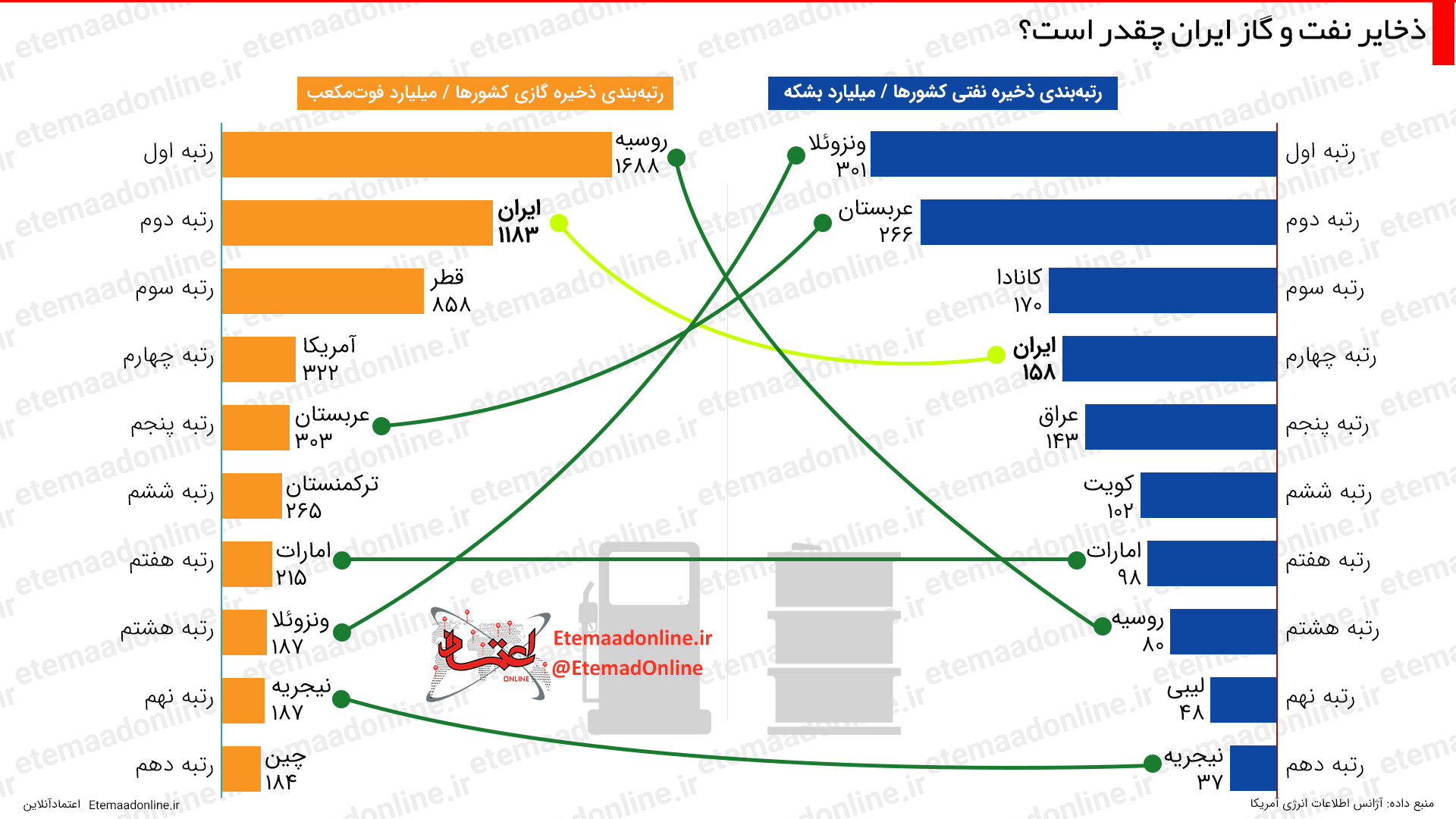 ذخایر نفت و گاز ایران چقدر است؟