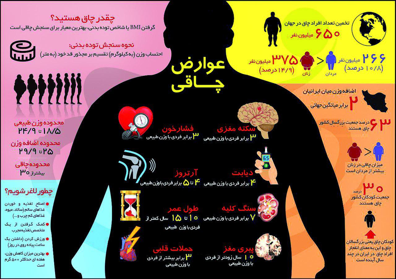 عوارض چاقی +اینفوگرافی