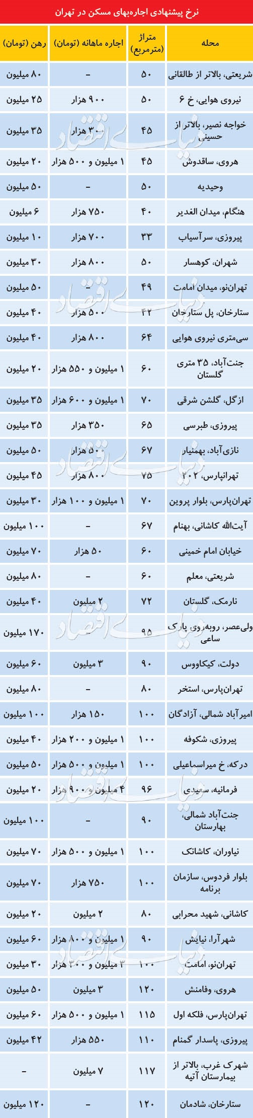 قیمت اجاره خانه در نقاط مختلف تهران