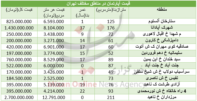 قیمت آپارتمان در مناطق مختلف تهران