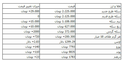قیمت سکه و ارز در بازار+جدول