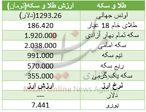 طلا در بازار تهران ارزان شد +جدول