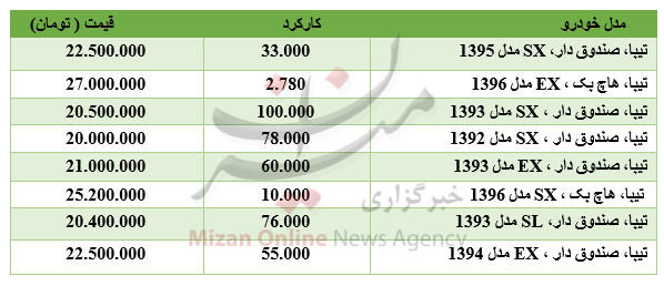 برای خرید تیبا چقدر باید هزینه کرد؟