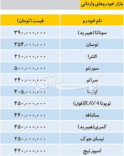آخرین قیمت خودروهای خارجی در بازار