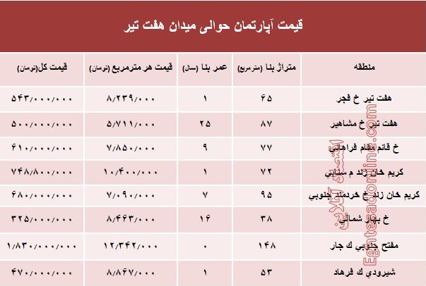 قیمت واحد مسکونی حوالی میدان هفت تیر؟ +جدول