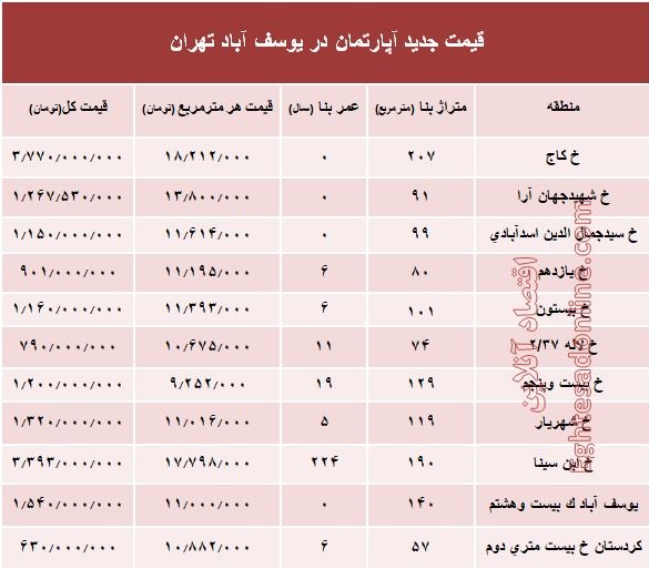 مظنه آپارتمان در منطقه یوسف آباد؟ +جدول