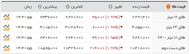 قیمت طلا، سکه و انواع ارز در آخرین روز هفته+جدول