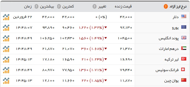 قیمت طلا، سکه و انواع ارز در آخرین روز هفته+جدول