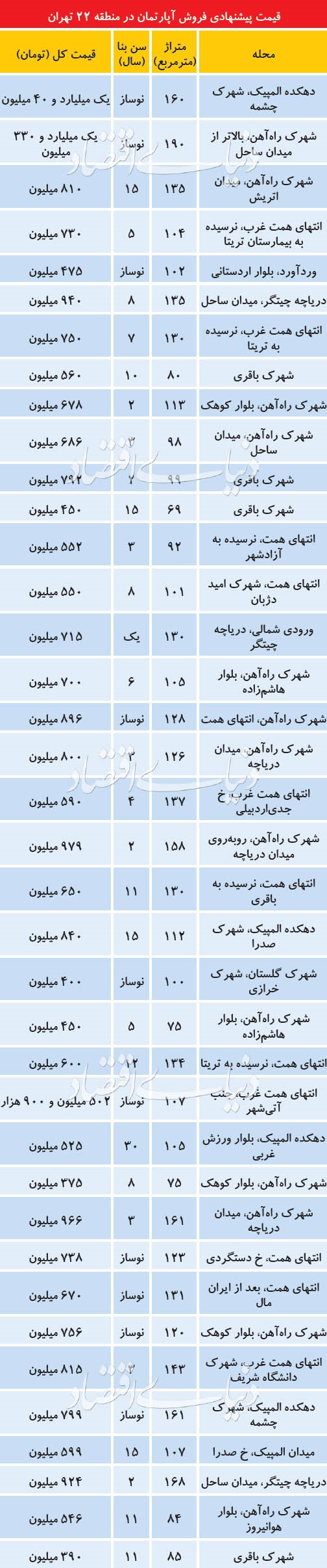 قیمت آپارتمان در برجهای منطقه22تهران