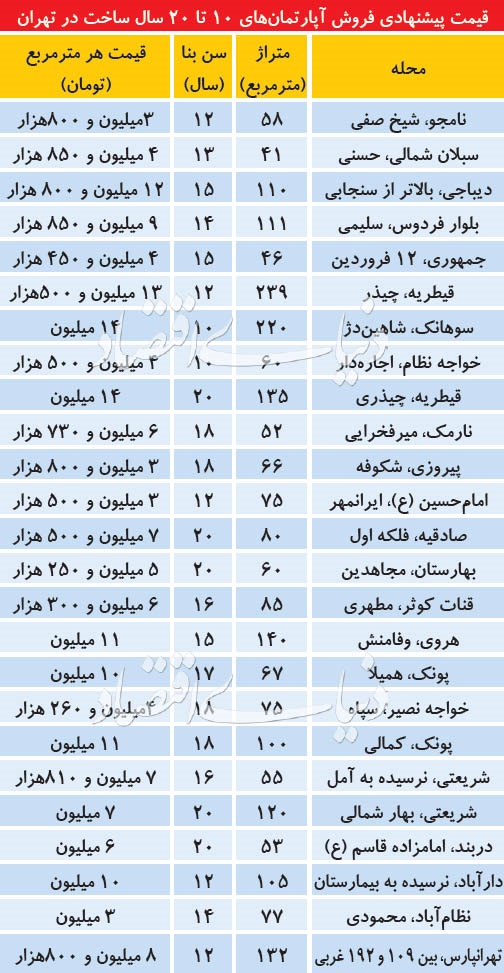 قیمت آپارتمانهای10تا20سال ساخت در تهران