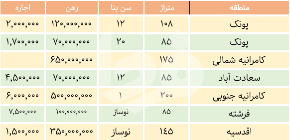 مظنه رهن و اجاره در مناطق مختلف تهران