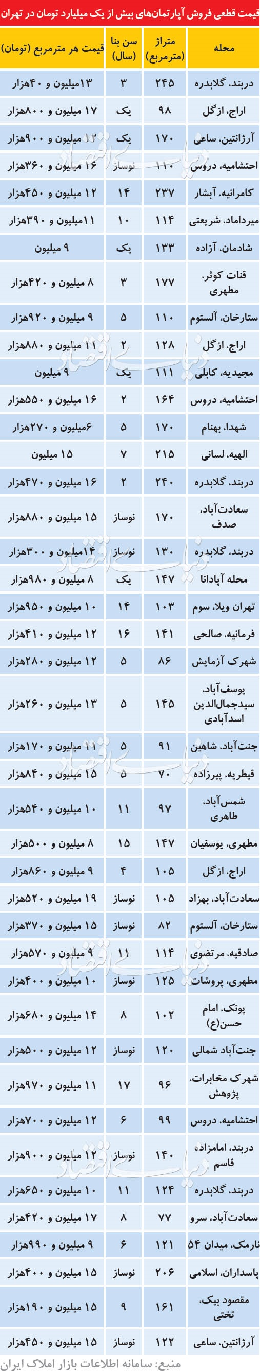 قیمتهای نجومی برای آپارتمانهای تهرانی+جدول