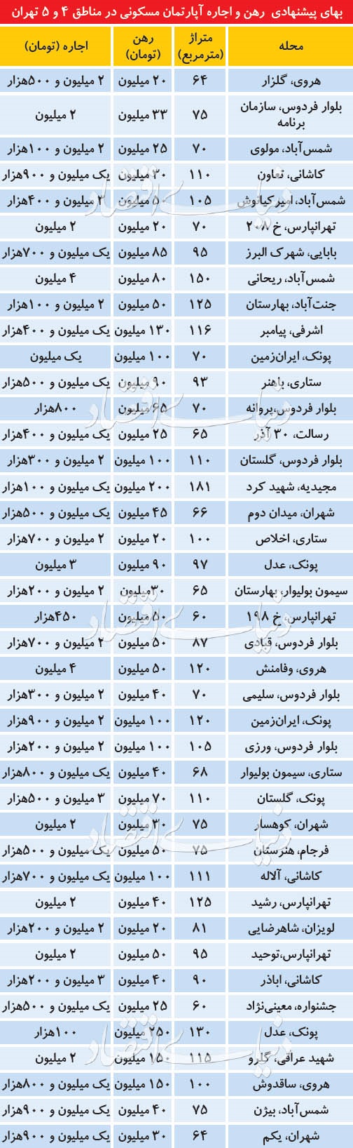 قیمت اجاره خانه در دومنطقه پرمستاجر تهران