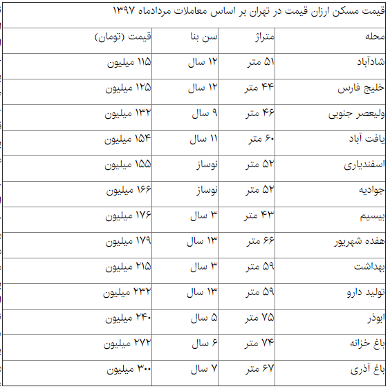 نیمه خاکستری بازار مسکن+ قیمت