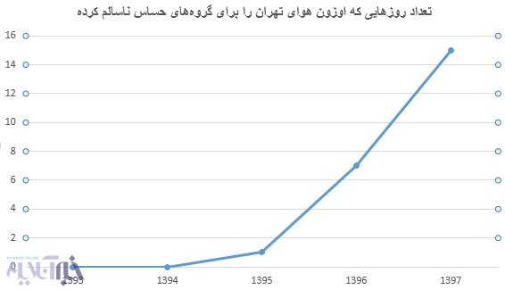 خطری جدید در آلودگی هوای تهران