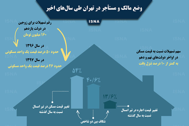 موج مهاجرت از تهران کلید خورده است موج مهاجرت از تهران کلید خورده است