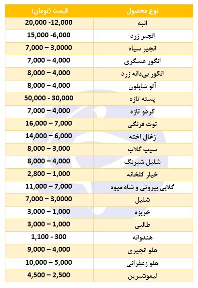 وجود آرامش نسبی در بازار میوه +قیمت