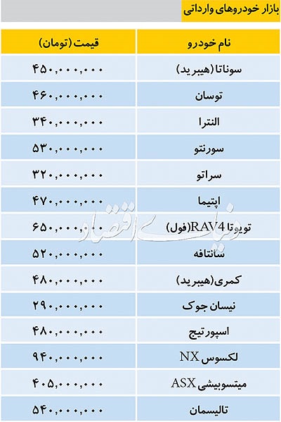 تازه ترین قیمت خودروهای خارجی در بازار