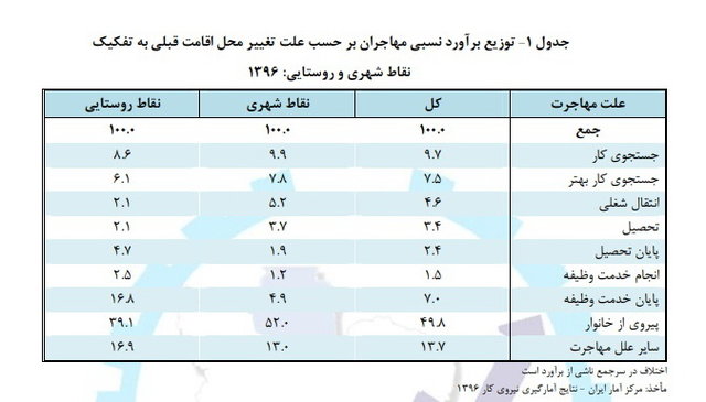 بیشترین دلیل مهاجرت افراد در سال گذشته چیست؟