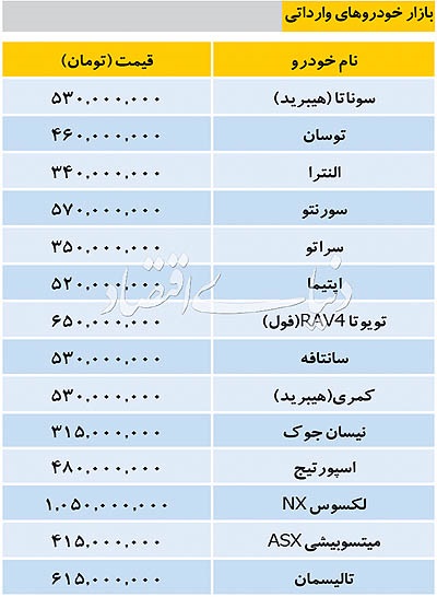 تازه ترین قیمت خودروهای وارداتی به بازار