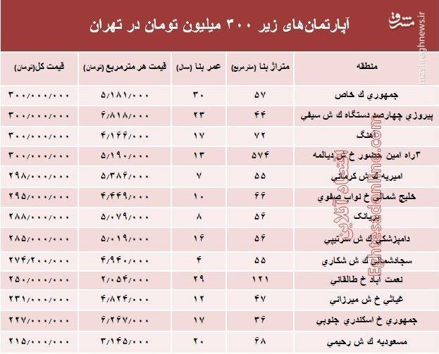 این آپارتمانها با کمتر از 300میلیون معامله شد