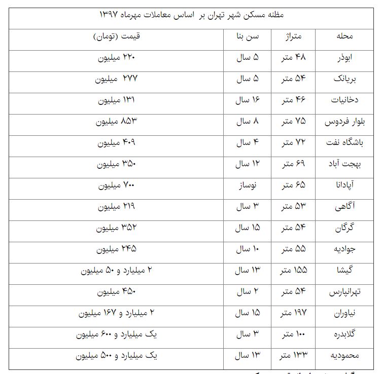 اوضاع مسکن در آستانه یک تغییر+ جدول قیمت
