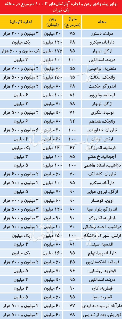 قیمت رهن و اجاره خانه در منظقه یک تهران