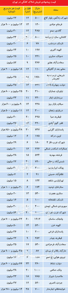 قیمت خانه کلنگی در نقاط مختلف تهران