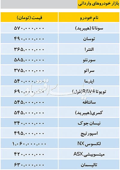 تازه ترین قیمت خودروهای وارداتی در بازار تهران