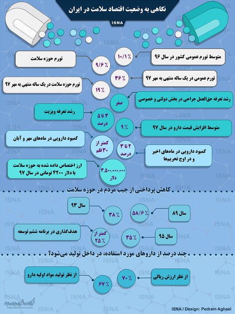 اینفوگرافی / نگاهی به وضعیت اقتصاد سلامت در ایران