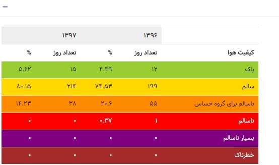 مقادیر مختلف شاخص کیفیت هوا چه پیامی دارند؟