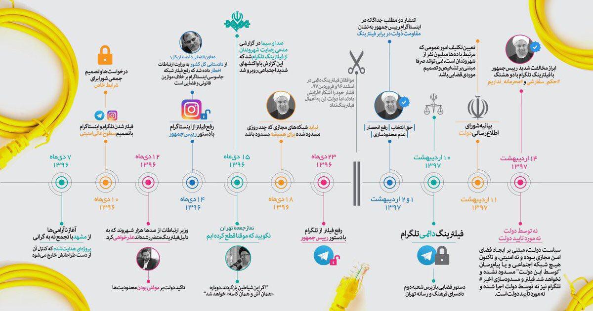 چه کسی دستور فیلترینگ تلگرام را داد؟